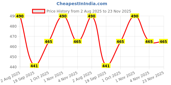 tatacliq.com Zaveri Pearls Blue Stone Clustered Beads Drop Statement Kundan Chand Bali Earrings zaveri pearls Price History Graph from 2 Aug 2025 to 23 Nov 2025