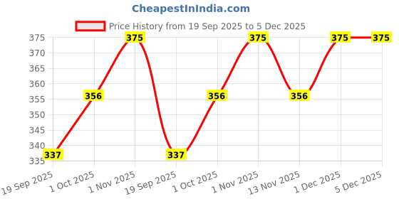 tatacliq.com Zaveri Pearls Clear Alloy Necklace, Earring & Ring Set zaveri pearls Price History Graph from 19 Sep 2025 to 5 Dec 2025
