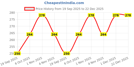 tatacliq.com Zaveri Pearls Clear & Blue Alloy Hand Harness zaveri pearls Price History Graph from 19 Sep 2025 to 22 Dec 2025