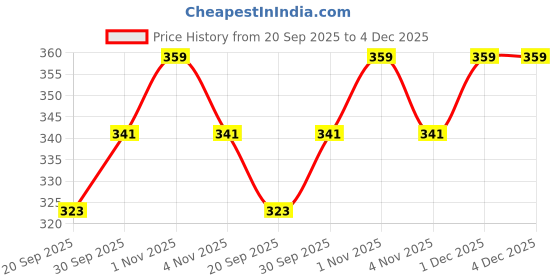 tatacliq.com Zaveri Pearls Clear & Golden Alloy Broad Bracelet zaveri pearls Price History Graph from 20 Sep 2025 to 3 Dec 2025