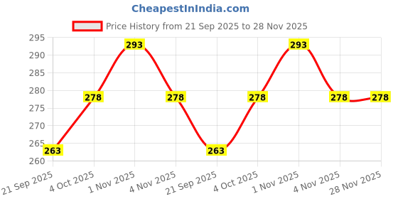 tatacliq.com Zaveri Pearls Clear & Golden Alloy Chand Bali Earrings zaveri pearls Price History Graph from 21 Sep 2025 to 28 Nov 2025