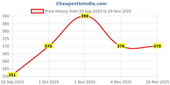 tatacliq.com Zaveri Pearls Clear & Golden Alloy Necklace & Earring Set zaveri pearls Price History Graph from 20 Sep 2025 to 28 Nov 2025