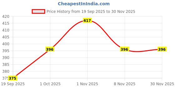 tatacliq.com Zaveri Pearls Clear & Golden Alloy Necklace & Earring Set zaveri pearls Price History Graph from 19 Sep 2025 to 29 Nov 2025