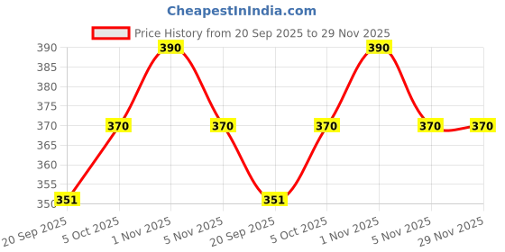 tatacliq.com Zaveri Pearls Clear & Golden Alloy Necklace & Earring Set zaveri pearls Price History Graph from 20 Sep 2025 to 29 Nov 2025