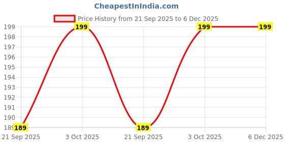 tatacliq.com Zaveri Pearls Clear & Pearl White Alloy Broad Bracelet zaveri pearls Price History Graph from 21 Sep 2025 to 5 Dec 2025