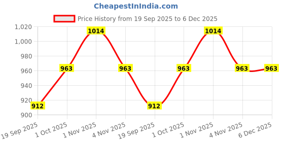 tatacliq.com Zaveri Pearls Clear & Pearl White Alloy Necklace Set zaveri pearls Price History Graph from 19 Sep 2025 to 5 Dec 2025
