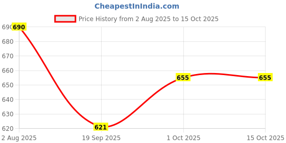 tatacliq.com Zaveri Pearls Coloured Stones Multi Alloy Sets zaveri pearls Price History Graph from 2 Aug 2025 to 14 Oct 2025