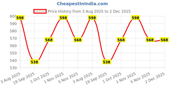 tatacliq.com Zaveri Pearls Coloured Stones Multi Alloy Sets zaveri pearls Price History Graph from 3 Aug 2025 to 2 Dec 2025