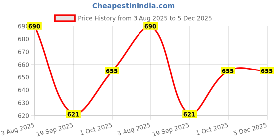 tatacliq.com Zaveri Pearls Coloured Stones Multi Alloy Sets zaveri pearls Price History Graph from 3 Aug 2025 to 4 Dec 2025