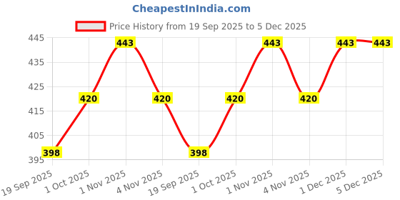 tatacliq.com Zaveri Pearls Combo of 2 Rose Gold Cubic Zirconia Brass Bangle Style Kada Bracelet-ZPFK10862 zaveri pearls Price History Graph from 19 Sep 2025 to 5 Dec 2025
