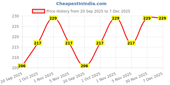 tatacliq.com Zaveri Pearls Combo Of 2 Splendid Gold Look Finger Rings-ZPFK9371 zaveri pearls Price History Graph from 20 Sep 2025 to 7 Dec 2025