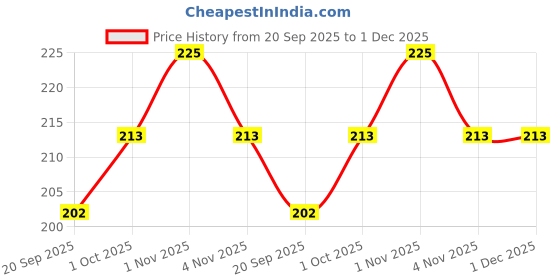 tatacliq.com Zaveri Pearls Combo of 20 Pairs of Contemporary Daily Wear Multicolor Stud Earrings-ZPFK9854 zaveri pearls Price History Graph from 20 Sep 2025 to 1 Dec 2025