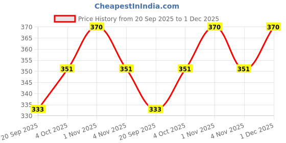 tatacliq.com Zaveri Pearls Combo of 3 Cubic Zirconia Diamonds & Pearls Contemporary Stud Earrings - ZPFK9744 zaveri pearls Price History Graph from 20 Sep 2025 to 1 Dec 2025