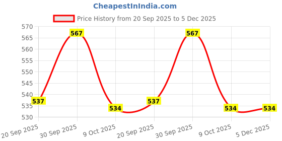 tatacliq.com Zaveri Pearls Dazzling Stones & Austrian Diamonds Choker Necklace Earring & Ring Set-ZPFK16768 zaveri pearls Price History Graph from 20 Sep 2025 to 5 Dec 2025