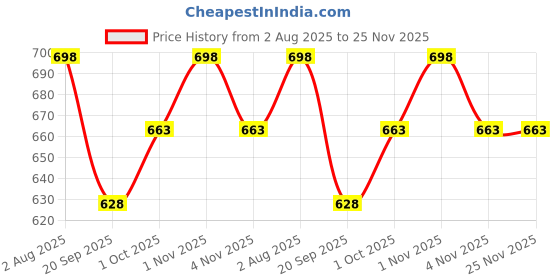 tatacliq.com Zaveri Pearls Enamel/Meenakari Green Alloy Sets zaveri pearls Price History Graph from 2 Aug 2025 to 24 Nov 2025