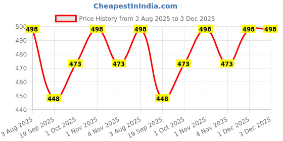 tatacliq.com Zaveri Pearls Enamel/Meenakari Multi Alloy Sets zaveri pearls Price History Graph from 3 Aug 2025 to 3 Dec 2025