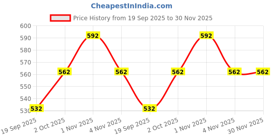 tatacliq.com Zaveri Pearls Ethnic Silver Alloy Set zaveri pearls Price History Graph from 19 Sep 2025 to 30 Nov 2025