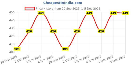 tatacliq.com Zaveri Pearls Gold Austrian Diamonds Flower Multistrand Necklace & Earring Set zaveri pearls Price History Graph from 20 Sep 2025 to 5 Dec 2025