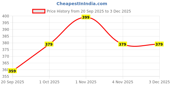 tatacliq.com Zaveri Pearls Gold Dazzling Stones Embellished Drop Earring zaveri pearls Price History Graph from 20 Sep 2025 to 2 Dec 2025