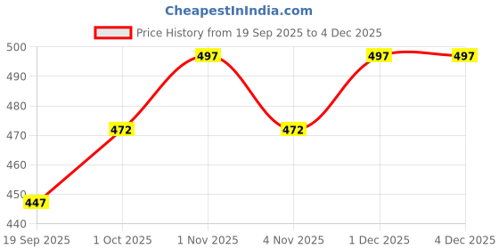 tatacliq.com Zaveri Pearls Gold Tone 3 Layers Contemporary Heart Charm Chain Earring & Bracelet Set-ZPFK17748 zaveri pearls Price History Graph from 19 Sep 2025 to 2 Dec 2025
