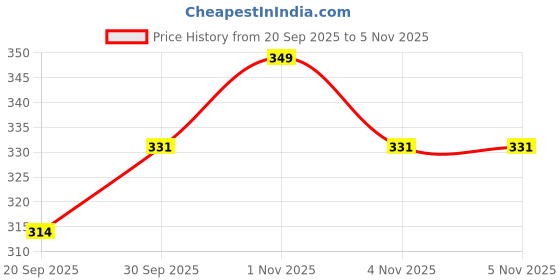 tatacliq.com Zaveri Pearls Gold Tone 3 Layers Contemporary Necklace & Earring Set-ZPFK12239 zaveri pearls Price History Graph from 20 Sep 2025 to 1 Nov 2025