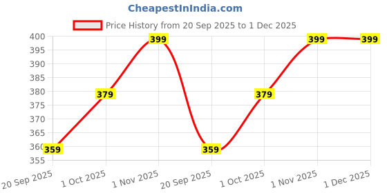 tatacliq.com Zaveri Pearls Gold Tone Artificial Stones & Austrian Diamonds Dangler Earring-ZPFK16885 zaveri pearls Price History Graph from 20 Sep 2025 to 1 Dec 2025