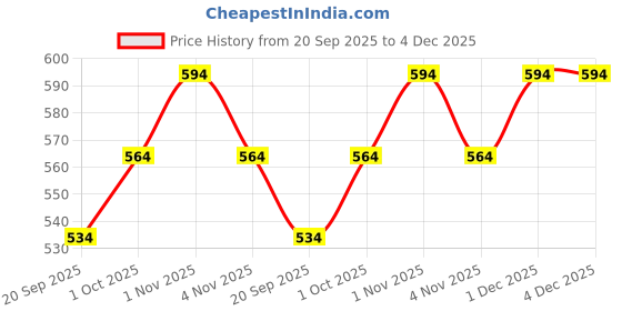 tatacliq.com Zaveri Pearls Gold Tone Austrian Diamonds Artificial Stones & Beads Necklace Set -ZPFK16928 zaveri pearls Price History Graph from 20 Sep 2025 to 4 Dec 2025