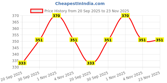 tatacliq.com Zaveri Pearls Gold Tone Combo of 3 Cubic Zirconia & Pearls Contemporary Stud Earrings-ZPFK10381 zaveri pearls Price History Graph from 20 Sep 2025 to 22 Nov 2025