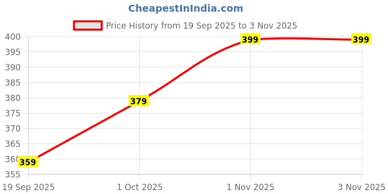 tatacliq.com Zaveri Pearls Gold Tone Contemporary 3 Layers Necklace & Stud Earring Set-ZPFK17695 zaveri pearls Price History Graph from 19 Sep 2025 to 2 Nov 2025