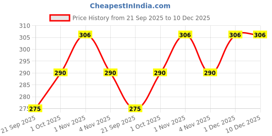 tatacliq.com Zaveri Pearls Gold Tone Contemporary Pearls Toggle Clasp Necklace-ZPFK10434 zaveri pearls Price History Graph from 21 Sep 2025 to 10 Dec 2025