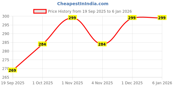tatacliq.com Zaveri Pearls Gold Tone Cubic Zirconia Embellished Star Contemporary Brass ClipOn Nose Pin-ZPFK17178 zaveri pearls Price History Graph from 19 Sep 2025 to 3 Jan 2026