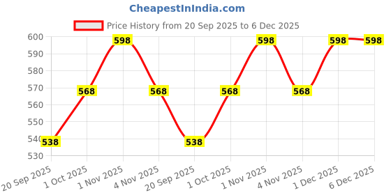 tatacliq.com Zaveri Pearls Gold Tone Dazzling Austrian Diamonds & Beads Drop Necklace & Earring Set-ZPFK17347 zaveri pearls Price History Graph from 20 Sep 2025 to 6 Dec 2025