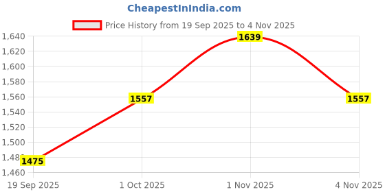 tatacliq.com Zaveri Pearls Gold Tone Dazzling Cubic Zirconia Brass Necklace & Earring Set-ZPFK17254 zaveri pearls Price History Graph from 19 Sep 2025 to 2 Nov 2025