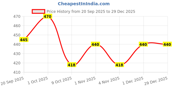 tatacliq.com Zaveri Pearls Gold Tone Dazzling Kundan & Pearls Bridal Necklace Earring & Ring Set-ZPFK13616 zaveri pearls Price History Graph from 20 Sep 2025 to 29 Dec 2025