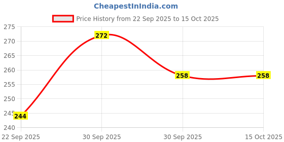 tatacliq.com Zaveri Pearls Gold Tone Kundan & Pearls Bridal Collection Chain Linked NoseRing or Nath-ZPFK10290 zaveri pearls Price History Graph from 22 Sep 2025 to 15 Oct 2025