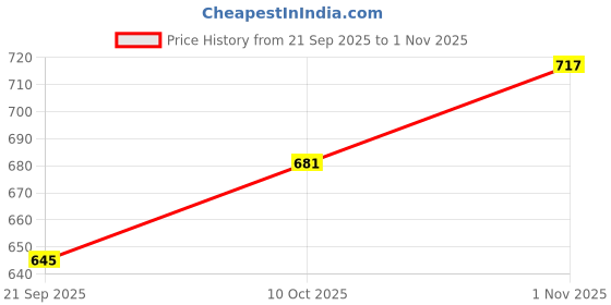 tatacliq.com Zaveri Pearls Gold Tone Kundan & Pearls Bridal Matha Patti Style Maangtikka-ZPFK13191 zaveri pearls Price History Graph from 21 Sep 2025 to 1 Nov 2025