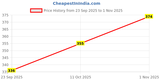 tatacliq.com Zaveri Pearls Gold Tone Kundan & Pearls Embellished Bridal MathaPatti Style Maangtikka-ZPFK12189 zaveri pearls Price History Graph from 23 Sep 2025 to 1 Nov 2025