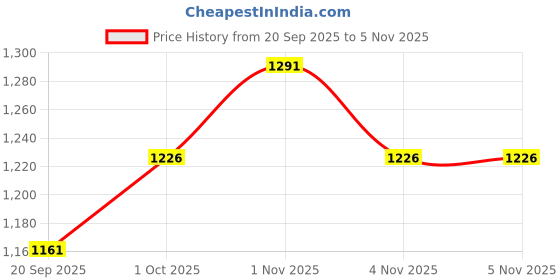 tatacliq.com Zaveri Pearls Gold Tone Kundan Bridal Statement Necklace Earring Maangtikka Ring Set-ZPFK15997 zaveri pearls Price History Graph from 20 Sep 2025 to 2 Nov 2025