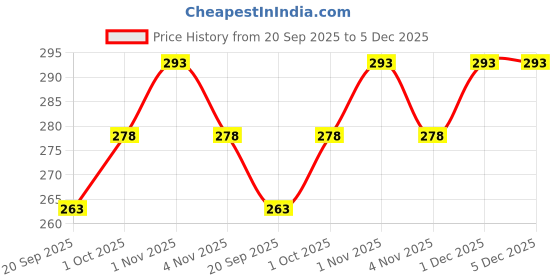 tatacliq.com Zaveri Pearls Gold Tone Multistrand Cluster Pearls Ethnic Bracelet-ZPFK14610 zaveri pearls Price History Graph from 20 Sep 2025 to 5 Dec 2025