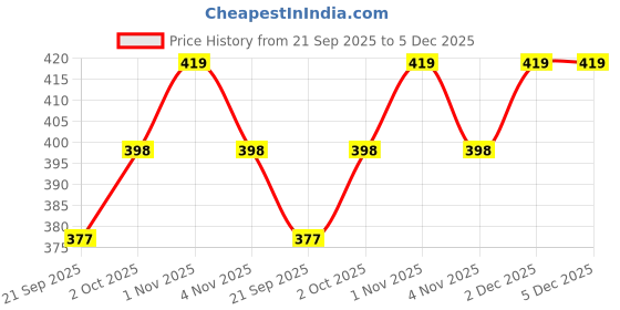 tatacliq.com Zaveri Pearls Gold Tone Peacock Inspired Kundan Mathapatti Style Maangtikka-ZPFK13112 zaveri pearls Price History Graph from 21 Sep 2025 to 5 Dec 2025