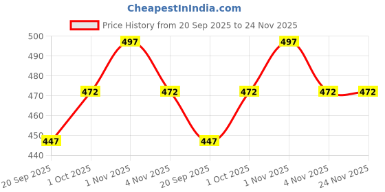 tatacliq.com Zaveri Pearls Gold Tone Set of 6 Contemporary Stackable Bracelets-ZPFK17727 zaveri pearls Price History Graph from 20 Sep 2025 to 24 Nov 2025
