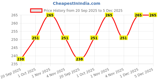 tatacliq.com Zaveri Pearls Gold Tone Sparkling Cubic Zirconia & Pearl Stud Earrings-ZPFK9458 zaveri pearls Price History Graph from 20 Sep 2025 to 5 Dec 2025