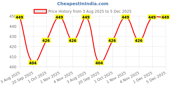 tatacliq.com Zaveri Pearls Gold Tone Statement Layered Fusion Wear Pearls Necklace & Earrings Set zaveri pearls Price History Graph from 3 Aug 2025 to 5 Dec 2025