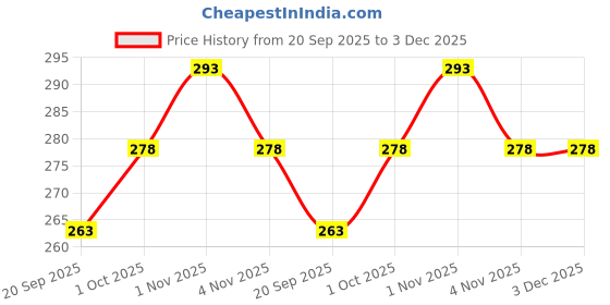tatacliq.com Zaveri Pearls Gold Tone Traditional Clustered Pearls Kundan Stud Earrings - ZPFK11231 zaveri pearls Price History Graph from 20 Sep 2025 to 3 Dec 2025