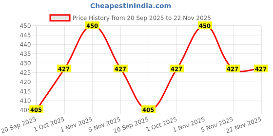 tatacliq.com Zaveri Pearls Gold Tone Traditional Kundan & Pearls Jhumki Earrings-ZPFK11012 zaveri pearls Price History Graph from 20 Sep 2025 to 22 Nov 2025