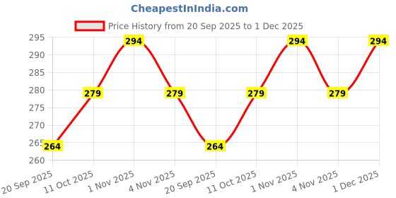 tatacliq.com Zaveri Pearls Golden Alloy Dangler Earrings -Set of 2 zaveri pearls Price History Graph from 20 Sep 2025 to 1 Dec 2025