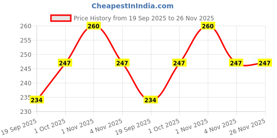 tatacliq.com Zaveri Pearls Green & Clear Alloy Hand Harness zaveri pearls Price History Graph from 19 Sep 2025 to 25 Nov 2025