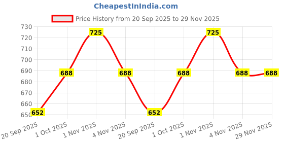 tatacliq.com Zaveri Pearls Green & Clear Alloy Necklace Set zaveri pearls Price History Graph from 20 Sep 2025 to 29 Nov 2025