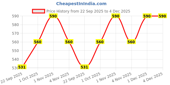 tatacliq.com Zaveri Pearls Green & Pink Dazzling Baguette Cubic Zirconia Party Bling Necklace & Earring Set-ZPFK14026 zaveri pearls Price History Graph from 22 Sep 2025 to 3 Dec 2025