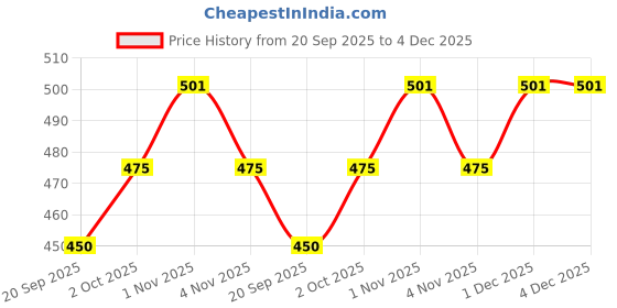 tatacliq.com Zaveri Pearls Green & Pink Dazzling Cubic Zirconia Party Bling Necklace & Earring Set-ZPFK14032 zaveri pearls Price History Graph from 20 Sep 2025 to 4 Dec 2025